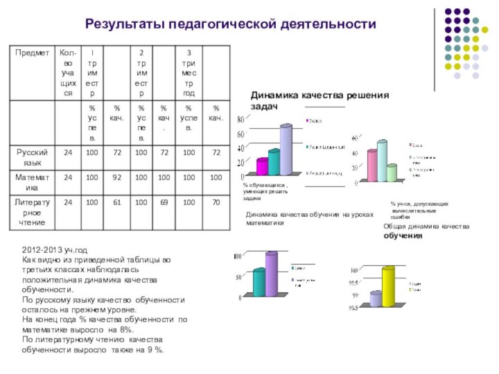 Результаты педагогической деятельности2012-2013 уч.годКак видно из приведенной таблицы во третьих классах наблюдалась