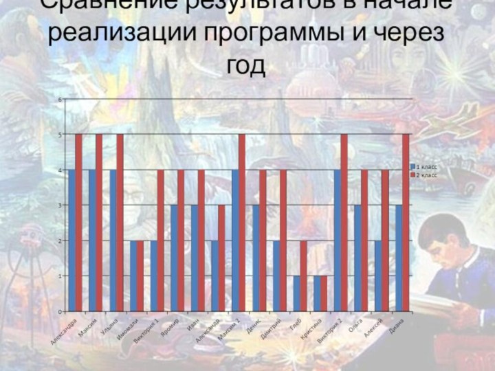 Сравнение результатов в начале реализации программы и через год