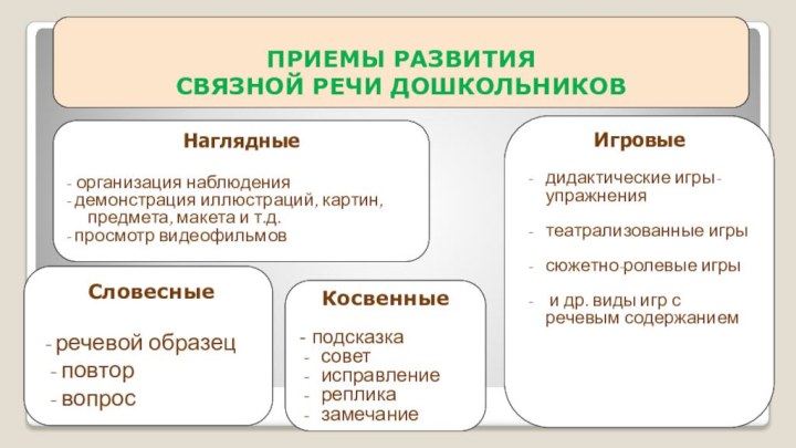 ПРИЕМЫ РАЗВИТИЯ СВЯЗНОЙ РЕЧИ ДОШКОЛЬНИКОВСловесные- речевой образецповторвопросНаглядные - организация наблюдения- демонстрация иллюстраций,