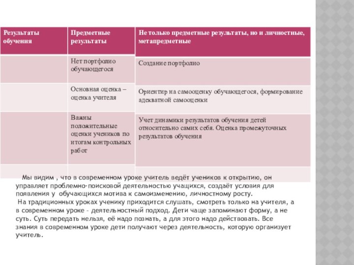 Мы видим , что в современном уроке учитель ведёт учеников