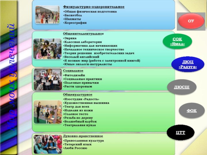 Мир моих увлеченийЦТТДЮЦ «Радуга»ФОКДЮСШСОК «Ямал»