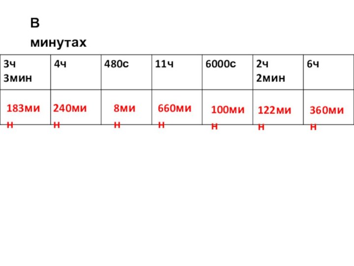 В минутах183мин240мин8мин660мин100мин122мин360мин