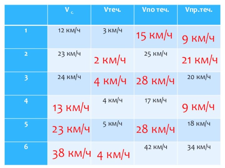 15 км/ч9 км/ч2 км/ч21 км/ч4 км/ч28 км/ч13 км/ч9 км/ч23 км/ч28 км/ч38 км/ч4 км/ч