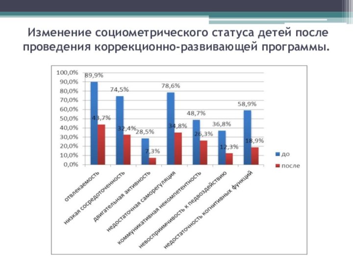 Изменение социометрического статуса детей после проведения коррекционно-развивающей программы.