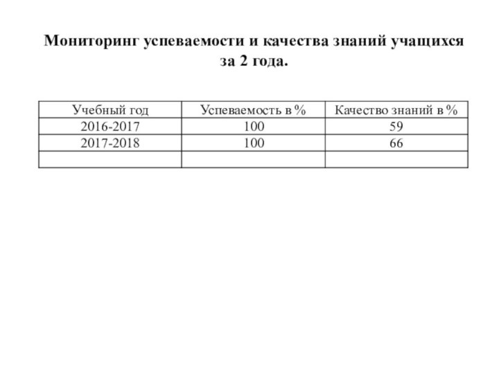 Мониторинг успеваемости и качества знаний учащихся за 2 года.