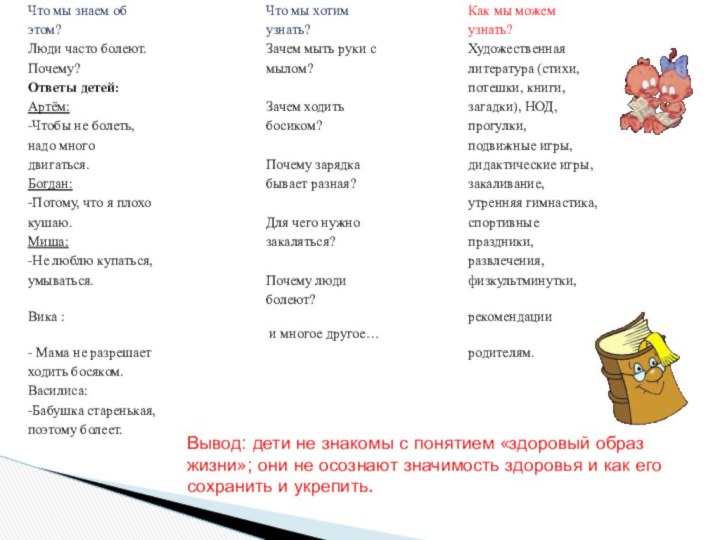 Вывод: дети не знакомы с понятием «здоровый образ жизни»; они не осознают