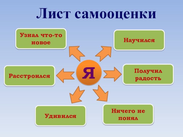 ЯНаучилсяПолучил радостьНичего не понялУзнал что-то новоеРасстроилсяУдивилсяЛист самооценки