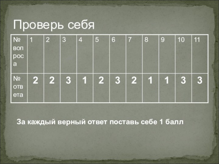 Проверь себяЗа каждый верный ответ поставь себе 1 балл