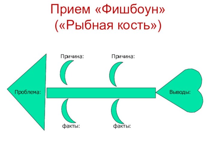 Прием «Фишбоун» («Рыбная кость»)Проблема:Выводы:Причина:Причина:факты:факты: