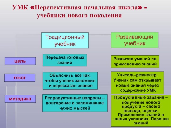 УМК «Перспективная начальная школа» - учебники нового поколенияцельметодикатекстПередача готовых знанийОбъяснить все так,