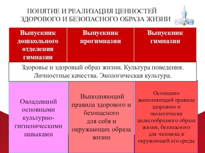 ПОНЯТИЕ И РЕАЛИЗАЦИЯ ЦЕННОСТЕЙ ЗДОРОВОГО И БЕЗОПАСНОГО ОБРАЗА ЖИЗНИОвладевший основными культурно-гигиеническими навыками