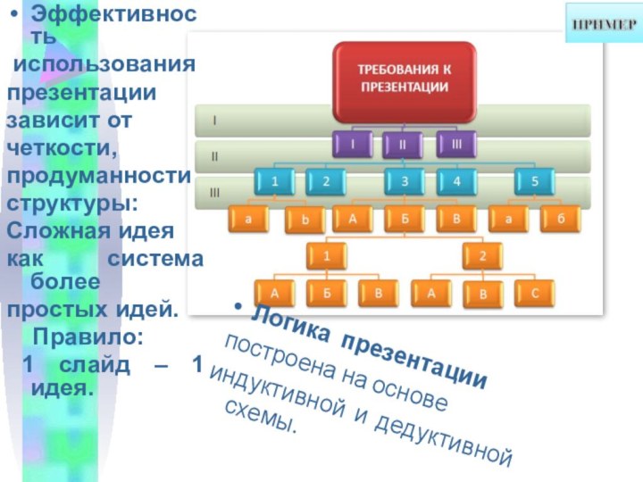 Эффективность использованияпрезентации зависит от четкости,продуманности  структуры: Сложная идея как система болеепростых идей.