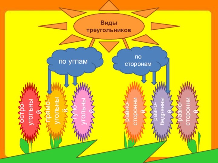 по углампо сторонамВиды треугольников