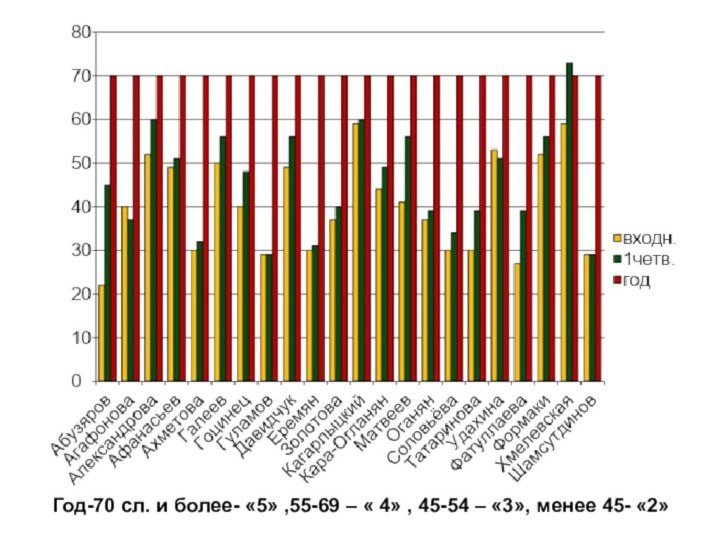 Год-70 сл. и более- «5» ,55-69 – « 4» , 45-54 – «3», менее 45- «2»