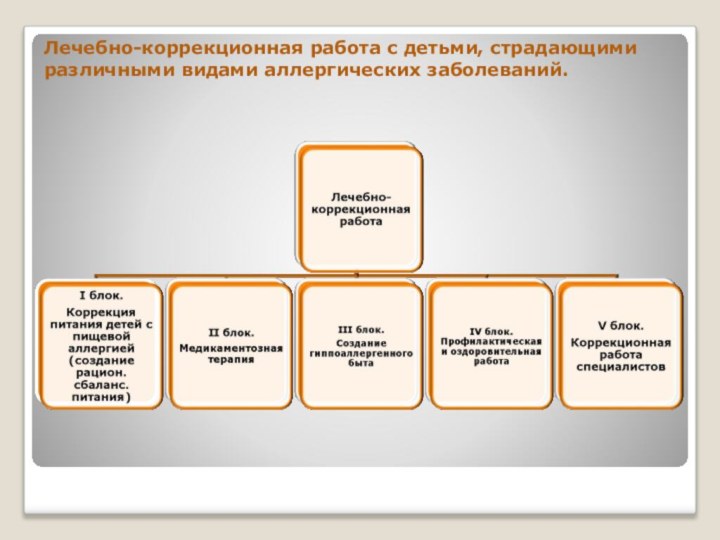 Лечебно-коррекционная работа с детьми, страдающими различными видами аллергических заболеваний.