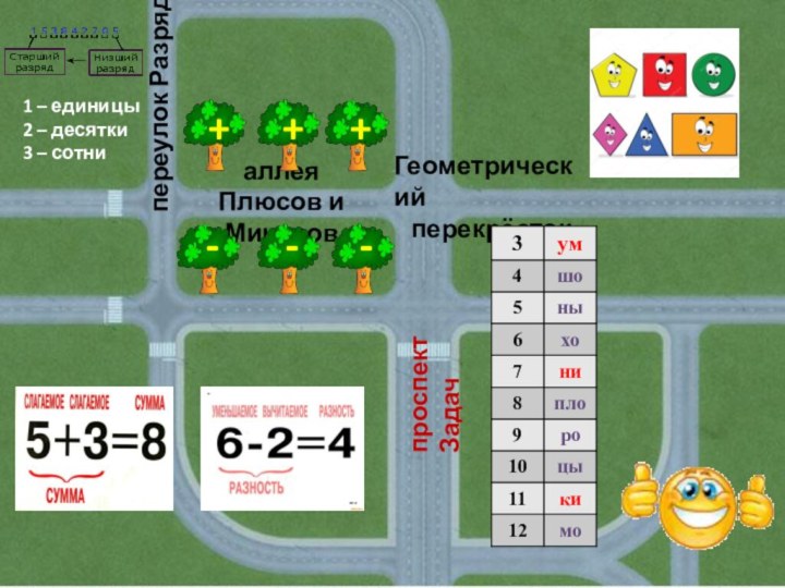 аллея Плюсов и Минусовпереулок РазрядовГеометрический перекрёстокпроспект Задач1 – единицы2 – десятки3 –