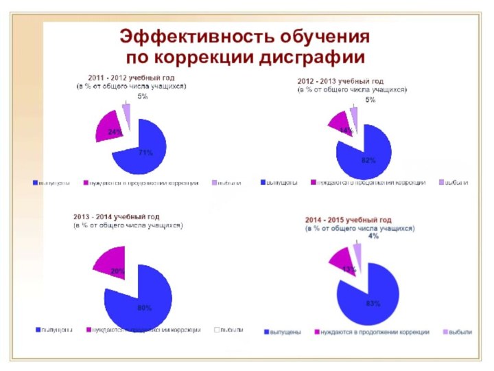 Эффективность обучения  по коррекции дисграфии