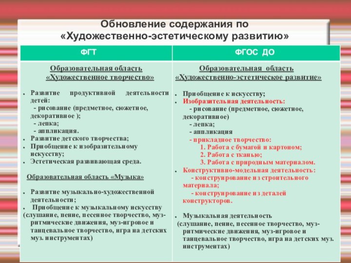 Обновление содержания по «Художественно-эстетическому развитию»