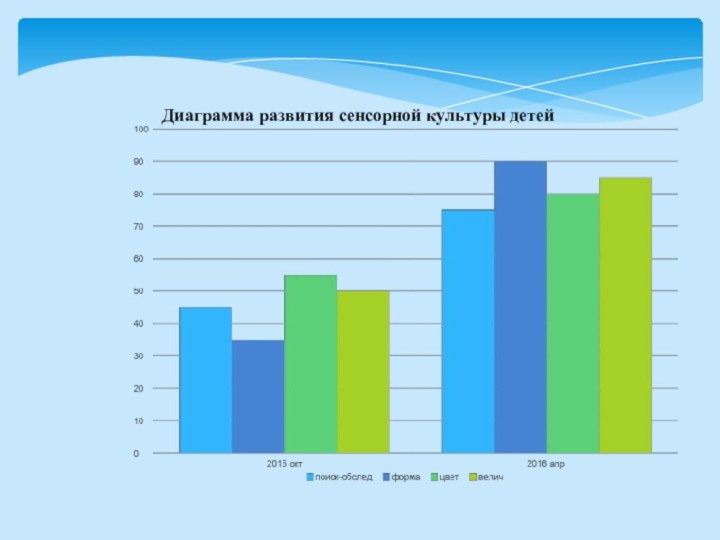 Диаграмма развития сенсорной культуры детей