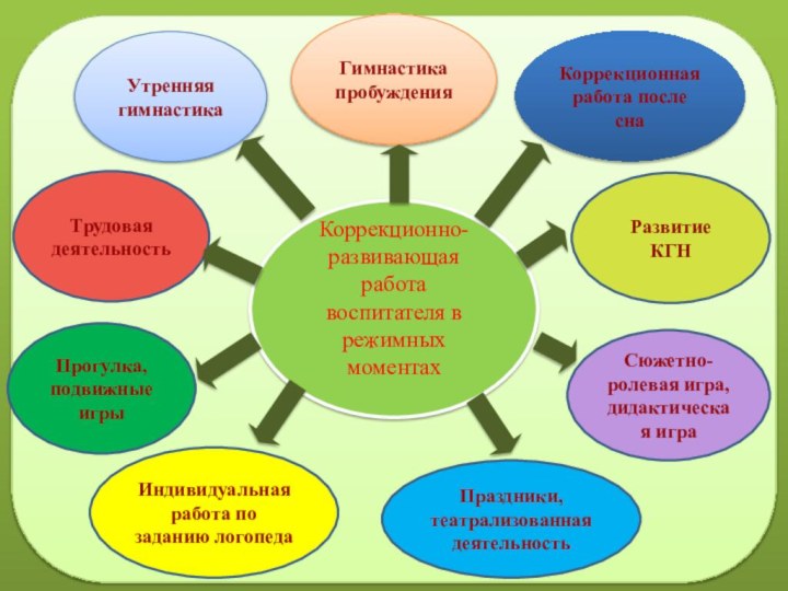 Утренняя гимнастикаГимнастика пробужденияКоррекционно-развивающая работа воспитателя в режимных моментахКоррекционная работа после снаРазвитие КГНТрудовая