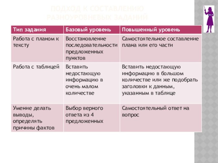 ПОДХОД К СОСТАВЛЕНИЮ  РАЗНОУРОВНЕВЫХ ЗАДАНИЙ