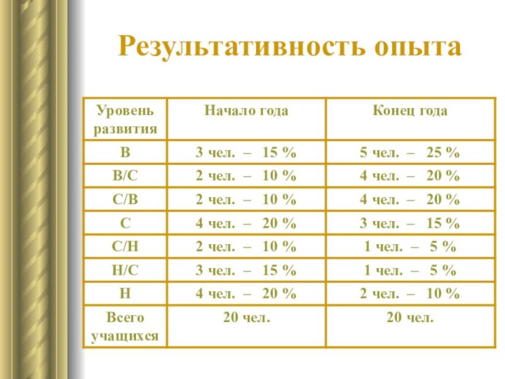 Результативность опыта