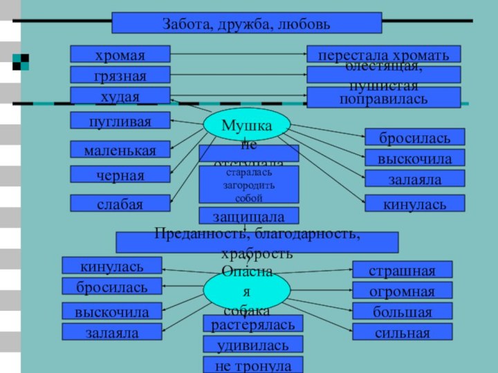 Забота, дружба, любовьПреданность, благодарность, храбростьхромаягрязнаяхудаяне отступаластараласьзагородитьсобойзащищалакинуласьпугливаямаленькаячернаяслабаязалаялавыскочилабросиласьзалаялавыскочилабросиласькинуласьсильнаябольшаяогромнаястрашнаярастеряласьудивиласьне тронулапоправиласьблестящая, пушистаяперестала хроматьМушкаОпасная собака?