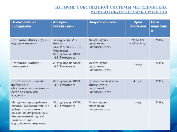 НАЛИЧИЕ СОБСТВЕННОЙ СИСТЕМЫ МЕТОДИЧЕСКИХ РАЗРАБОТОК, ПРОГРАММ, ПРОЕКТОВ