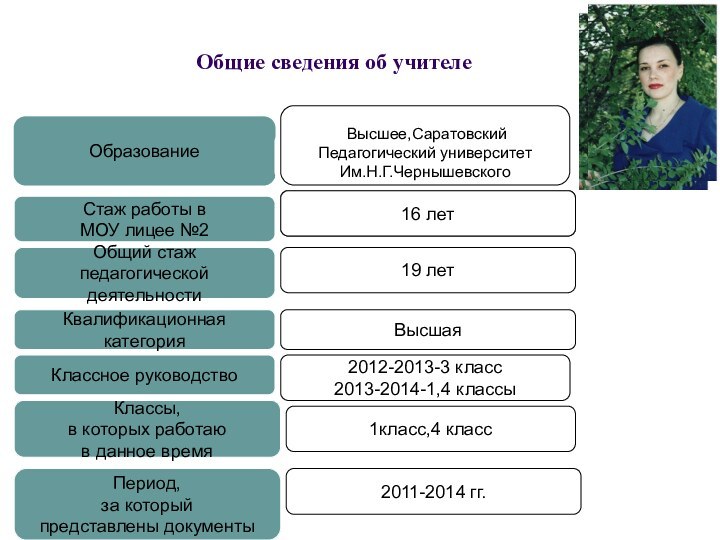 Общие сведения об учителеОбразованиеСтаж работы вМОУ лицее №2Общий стаж педагогической деятельностиКвалификационная категорияКлассное