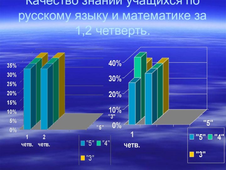 Качество знаний учащихся по русскому языку и математике за 1,2 четверть.