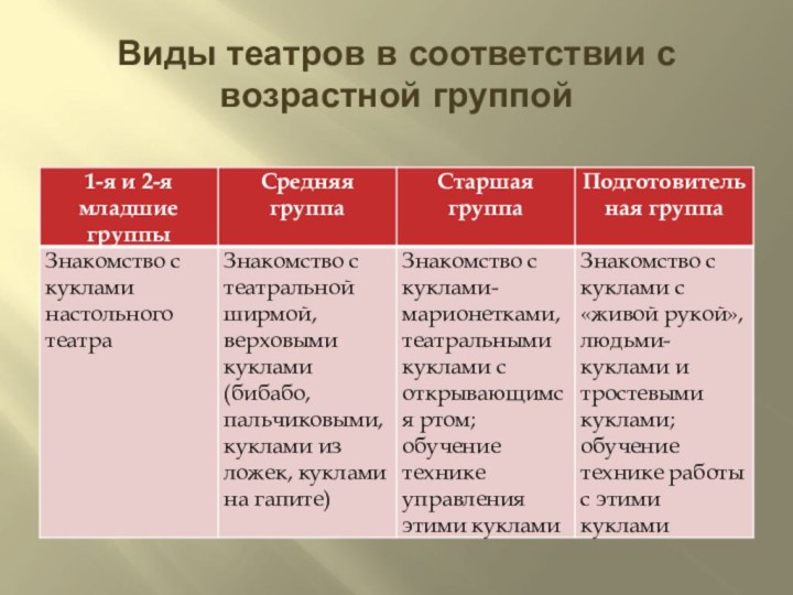 Виды театров в соответствии с возрастной группой