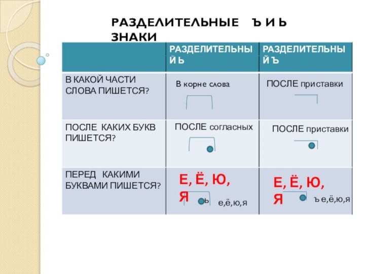 РАЗДЕЛИТЕЛЬНЫЕ  Ъ И Ь   ЗНАКИВ корне словаПОСЛЕ согласныхЕ, Ё,