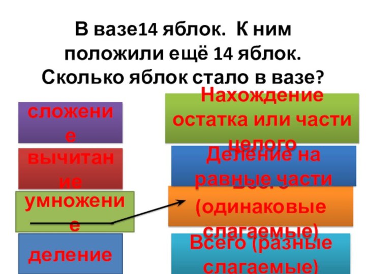 В вазе14 яблок. К ним положили ещё 14 яблок. Сколько яблок стало