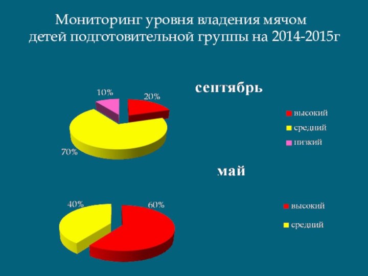 Мониторинг уровня владения мячом  детей подготовительной группы на 2014-2015г