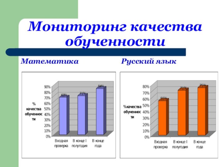 Мониторинг качества обученности МатематикаРусский язык