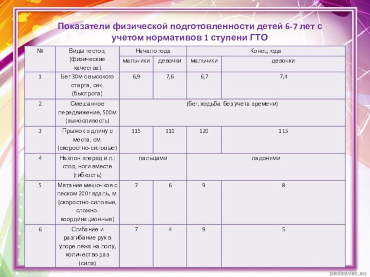 Показатели физической подготовленности детей 6-7 лет с учетом нормативов 1 ступени ГТО