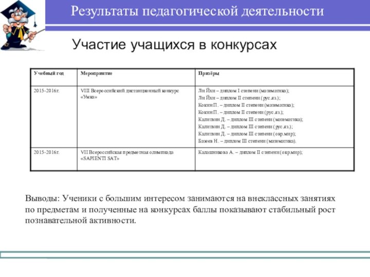 Результаты педагогической деятельности Выводы: Ученики с большим интересом занимаются на внеклассных занятиях