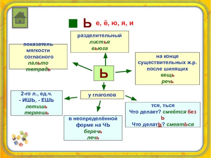 Ьпоказатель мягкости согласногопальтотетрадьразделительныйлистьявьюгаЬе, ё, ю, я, ина конце существительных ж.р. после шипящихвещьречьу