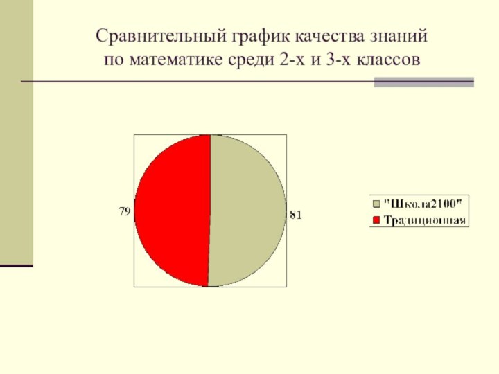 Сравнительный график качества знаний  по математике среди 2-х и 3-х классов