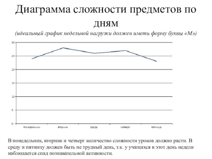 Диаграмма сложности предметов по дням (идеальный график недельной нагрузки должен иметь форму