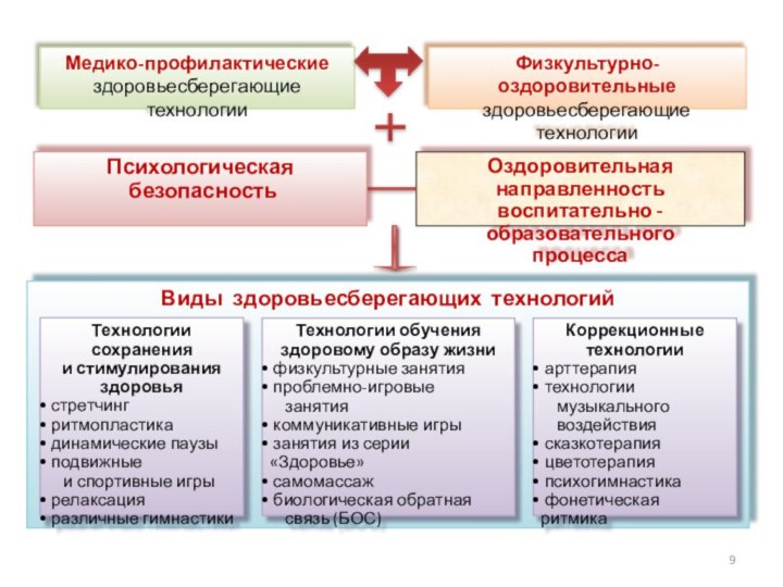 Медико-профилактические здоровьесберегающие технологии Физкультурно-оздоровительные здоровьесберегающие технологии Психологическая безопасностьОздоровительная направленность воспитательно - образовательного процесса