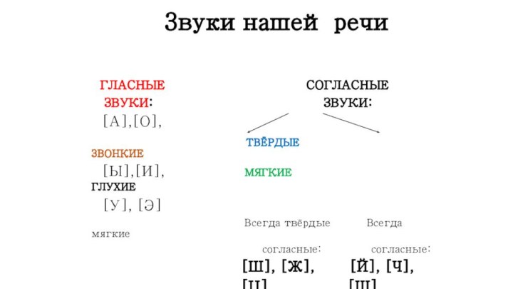 3вуки нашей речи ГЛАСНЫЕ