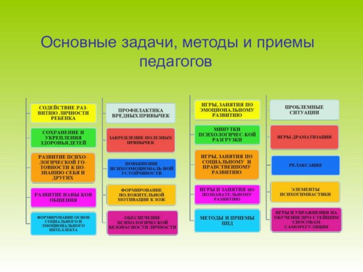 Основные задачи, методы и приемы педагогов