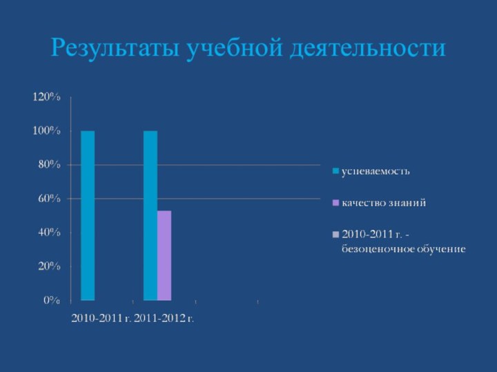 Результаты учебной деятельности