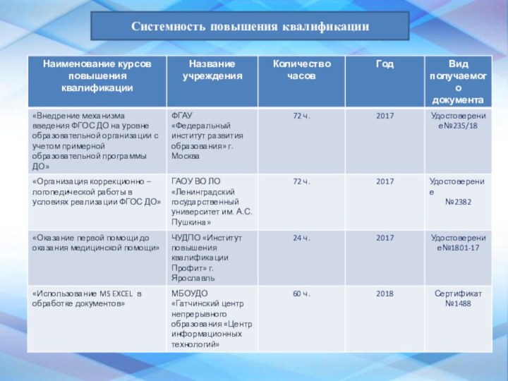 Системность повышения квалификации