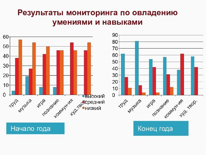 Результаты мониторинга по овладению умениями и навыками Начало годаКонец года