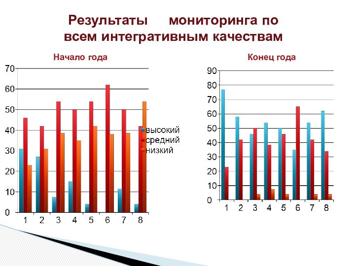 Результаты   мониторинга по всем интегративным качествамНачало годаКонец года