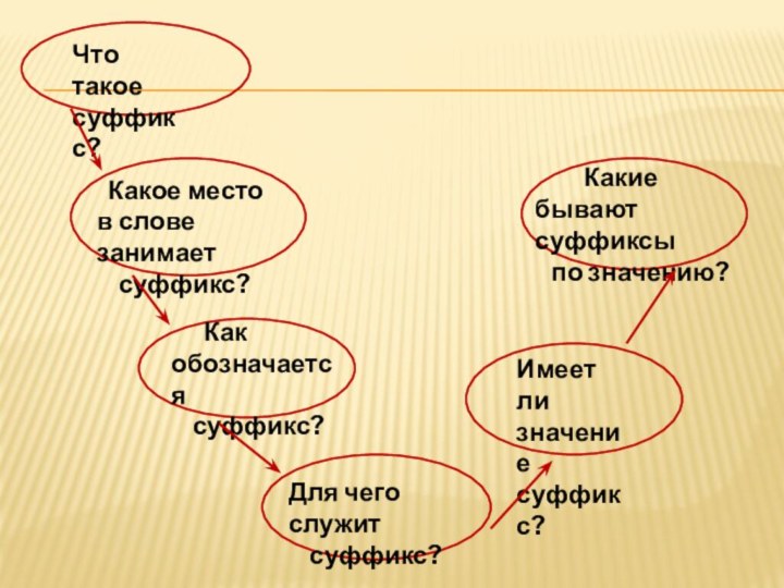 Что такое суффикс? Какое место в слове занимает   суффикс?