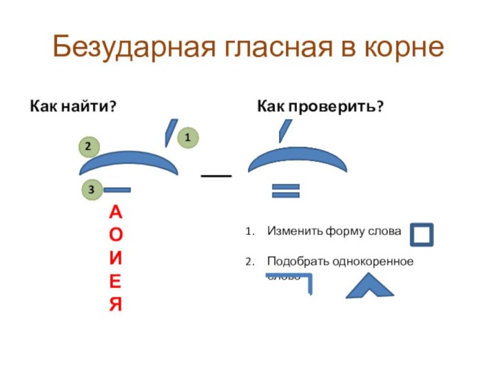 Безударная гласная в корнеКак найти?Как проверить?АОИЕЯ123Изменить форму слова Подобрать однокоренное слово