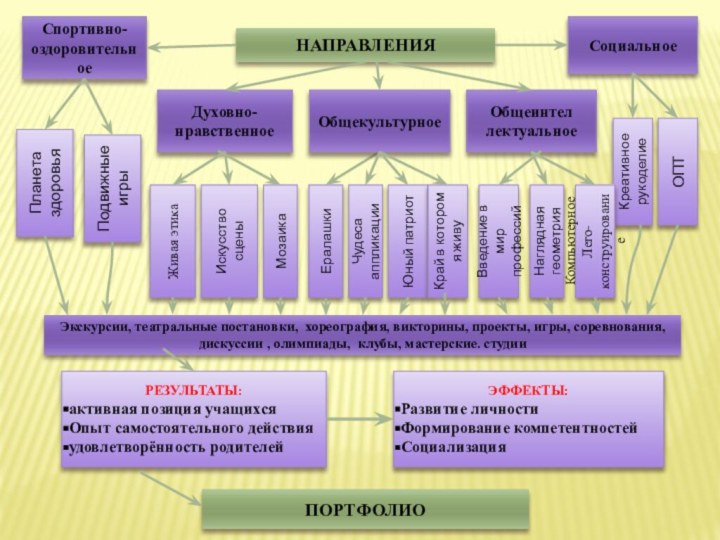 НАПРАВЛЕНИЯПланета здоровьяПодвижные игрыЖивая этикаИскусство сценыЕралашкиОПТКреативное рукоделиеКомпьютерное Лего-конструированиеНаглядная геометрия Введение в мир профессийЭФФЕКТЫ:Развитие